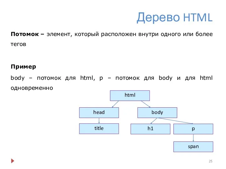 Дерево HTML Потомок – элемент, который расположен внутри одного или более тегов