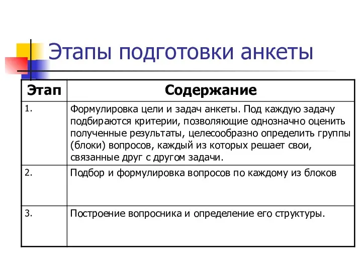 Этапы подготовки анкеты