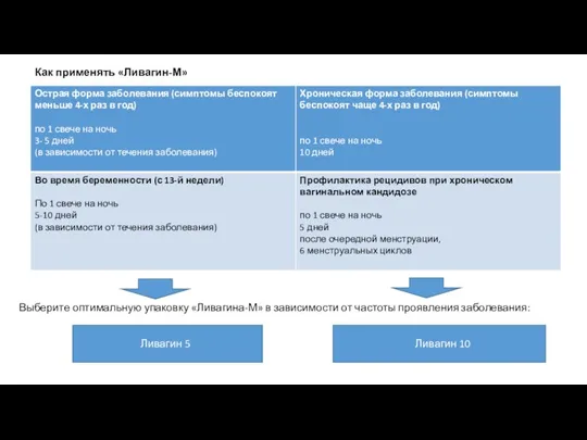 Как применять «Ливагин-М» Выберите оптимальную упаковку «Ливагина-М» в зависимости от частоты проявления