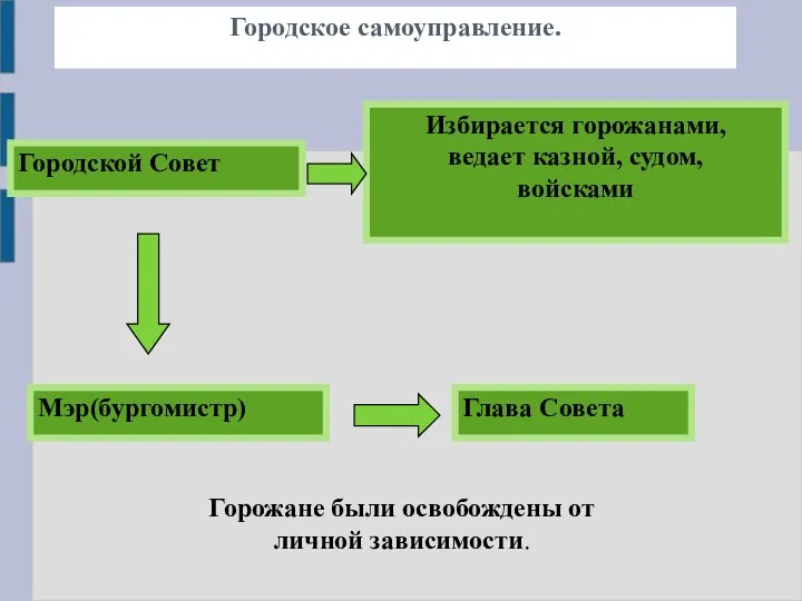 Городское самоуправление. Городской Совет Избирается горожанами, ведает казной, судом, войсками Мэр(бургомистр) Глава