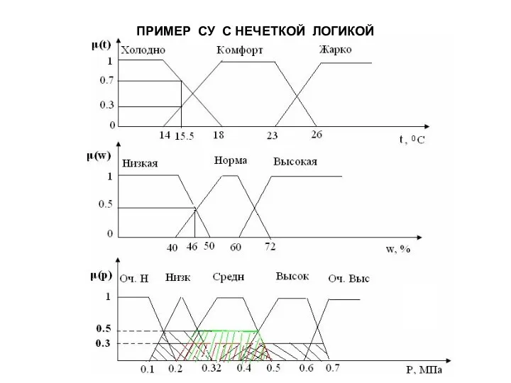 ПРИМЕР СУ С НЕЧЕТКОЙ ЛОГИКОЙ