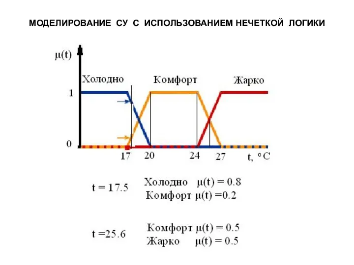 МОДЕЛИРОВАНИЕ СУ С ИСПОЛЬЗОВАНИЕМ НЕЧЕТКОЙ ЛОГИКИ