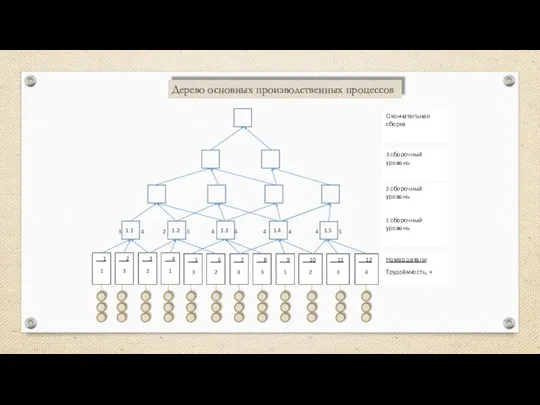 Дерево основных производственных процессов 3 4 2 5 4 4 4 4 4 5