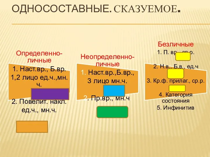 ОДНОСОСТАВНЫЕ. СКАЗУЕМОЕ. Определенно-личные 1. Наст.вр., Б.вр. 1,2 лицо ед.ч.,мн.ч. 2. Повелит. накл.