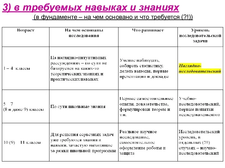 3) в требуемых навыках и знаниях (в фундаменте – на чем основано и что требуется (?!))