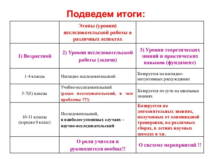 Подведем итоги: