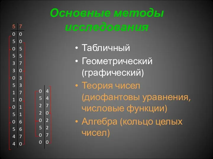 Основные методы исследования Табличный Геометрический (графический) Теория чисел (диофантовы уравнения, числовые функции) Алгебра (кольцо целых чисел)