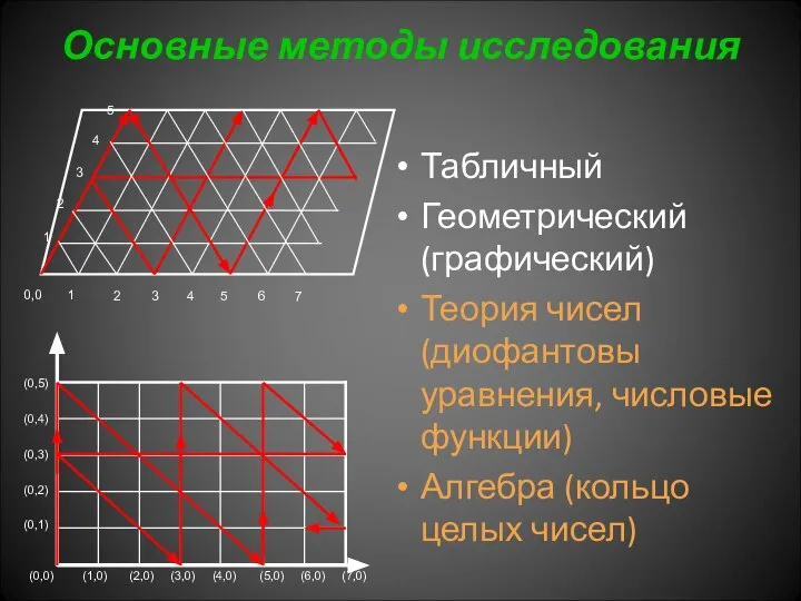 Основные методы исследования Табличный Геометрический (графический) Теория чисел (диофантовы уравнения, числовые функции) Алгебра (кольцо целых чисел)