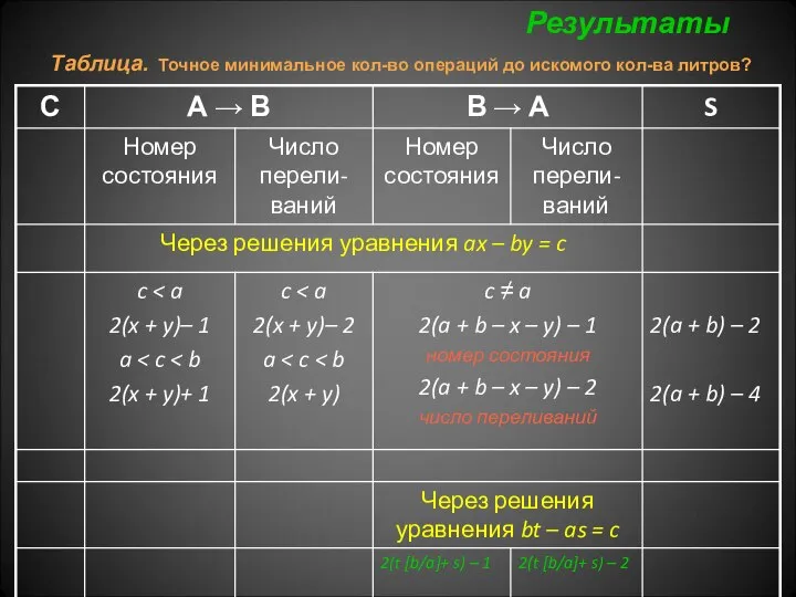 Результаты Таблица. Точное минимальное кол-во операций до искомого кол-ва литров?