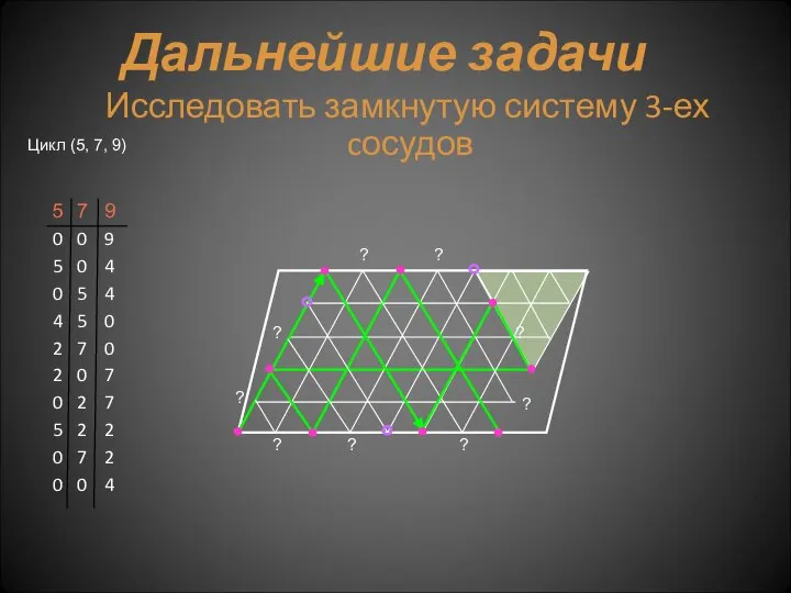 Цикл (5, 7, 9) Дальнейшие задачи Исследовать замкнутую систему 3-ех cосудов