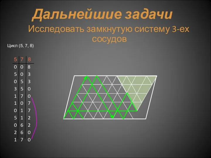 Цикл (5, 7, 8) Дальнейшие задачи Исследовать замкнутую систему 3-ех сосудов