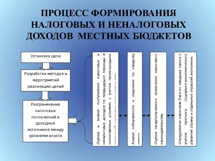 ПРОЦЕСС ФОРМИРОВАНИЯ НАЛОГОВЫХ И НЕНАЛОГОВЫХ ДОХОДОВ МЕСТНЫХ БЮДЖЕТОВ