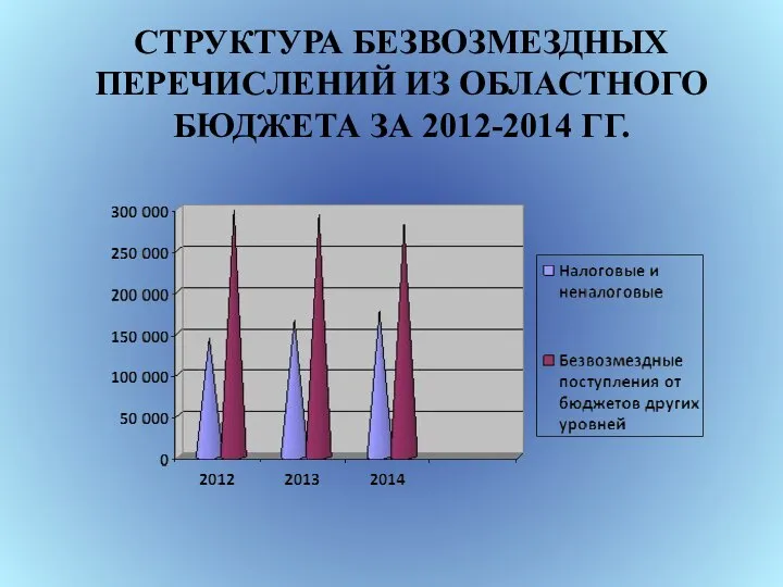 СТРУКТУРА БЕЗВОЗМЕЗДНЫХ ПЕРЕЧИСЛЕНИЙ ИЗ ОБЛАСТНОГО БЮДЖЕТА ЗА 2012-2014 ГГ.