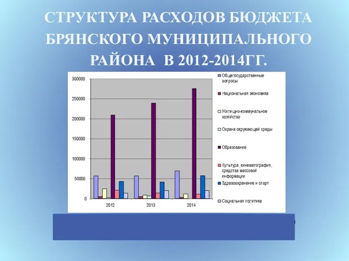 СТРУКТУРА РАСХОДОВ БЮДЖЕТА БРЯНСКОГО МУНИЦИПАЛЬНОГО РАЙОНА В 2012-2014ГГ.