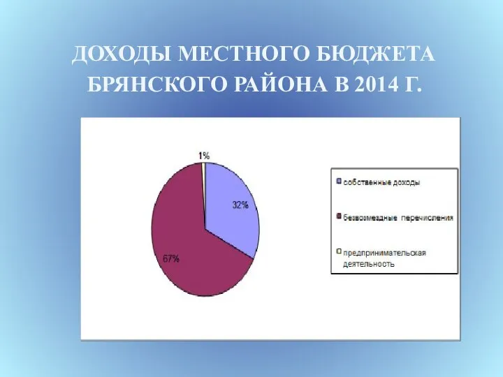 ДОХОДЫ МЕСТНОГО БЮДЖЕТА БРЯНСКОГО РАЙОНА В 2014 Г.