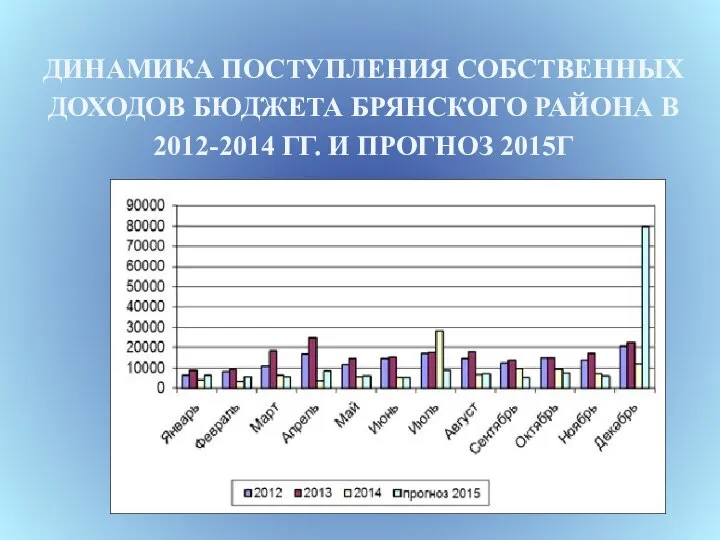 ДИНАМИКА ПОСТУПЛЕНИЯ СОБСТВЕННЫХ ДОХОДОВ БЮДЖЕТА БРЯНСКОГО РАЙОНА В 2012-2014 ГГ. И ПРОГНОЗ 2015Г