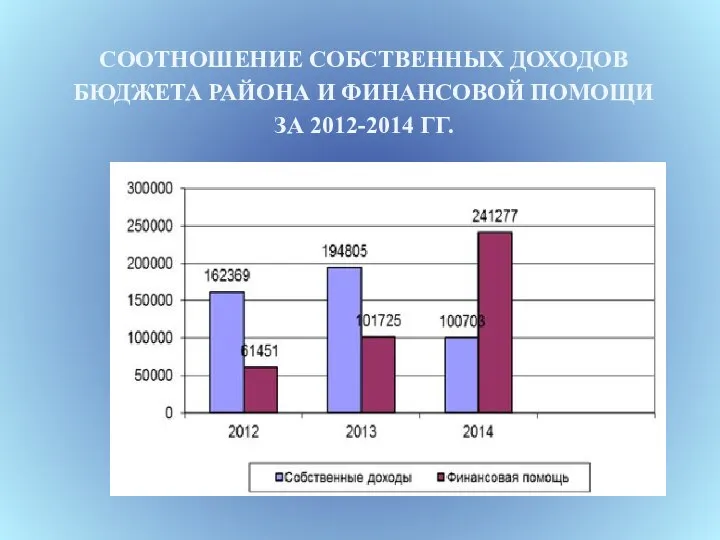 СООТНОШЕНИЕ СОБСТВЕННЫХ ДОХОДОВ БЮДЖЕТА РАЙОНА И ФИНАНСОВОЙ ПОМОЩИ ЗА 2012-2014 ГГ.