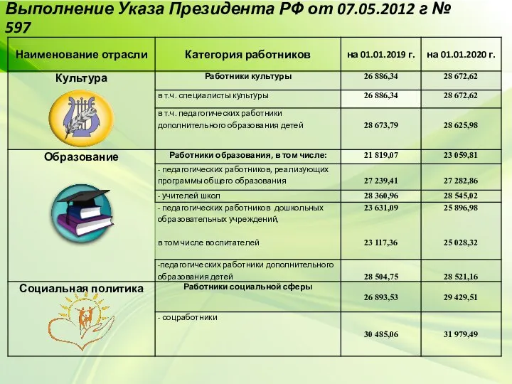 Выполнение Указа Президента РФ от 07.05.2012 г № 597