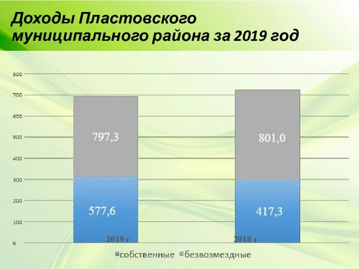 Доходы Пластовского муниципального района за 2019 год 2019 г 2018 г