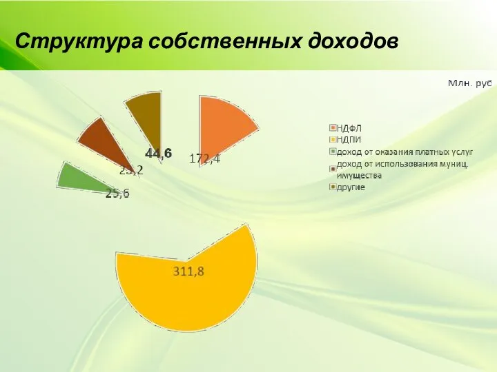 Структура собственных доходов