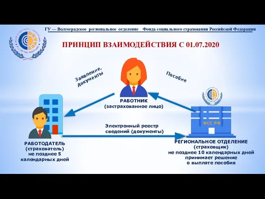 ГУ — Волгоградское региональное отделение Фонда социального страхования Российской Федерации ПРИНЦИП ВЗАИМОДЕЙСТВИЯ С 01.07.2020