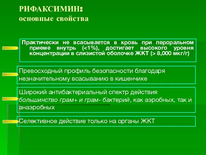 РИФАКСИМИН: основные свойства Практически не всасывается в кровь при пероральном приеме внутрь