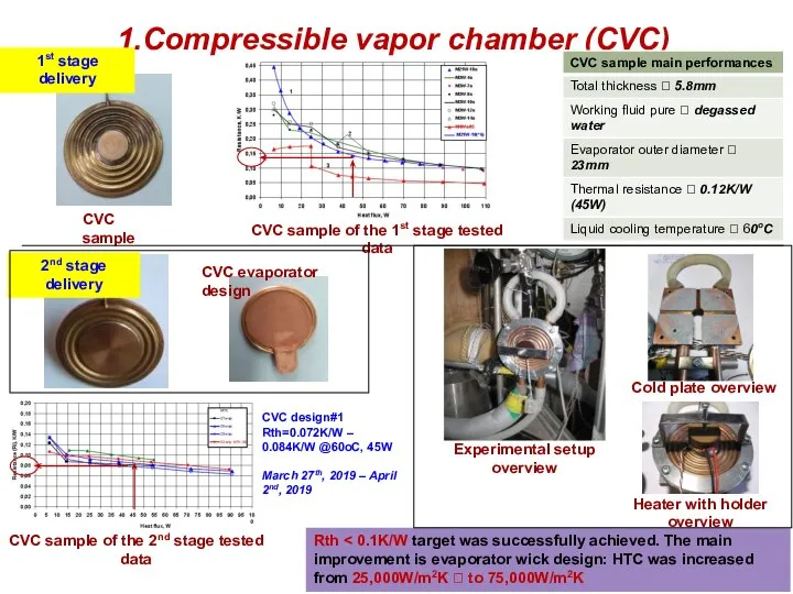 1.Compressible vapor chamber (CVC) Rth CVC sample CVC sample of the 1st