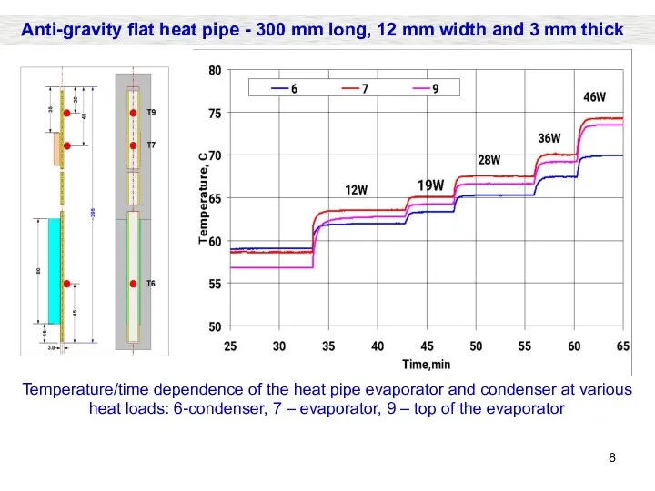 Temperature/time dependence of the heat pipe evaporator and condenser at various heat