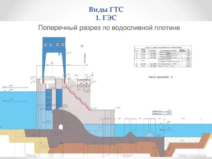 Виды ГТС 1. ГЭС