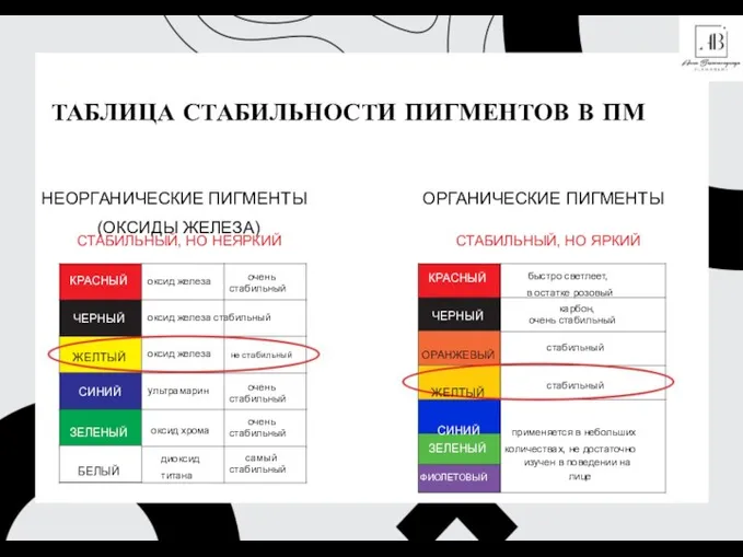 ТАБЛИЦА СТАБИЛЬНОСТИ ПИГМЕНТОВ В ПМ НЕОРГАНИЧЕСКИЕ ПИГМЕНТЫ (ОКСИДЫ ЖЕЛЕЗА) ОРГАНИЧЕСКИЕ ПИГМЕНТЫ СТАБИЛЬНЫЙ,