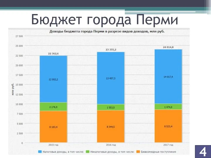 4 Бюджет города Перми