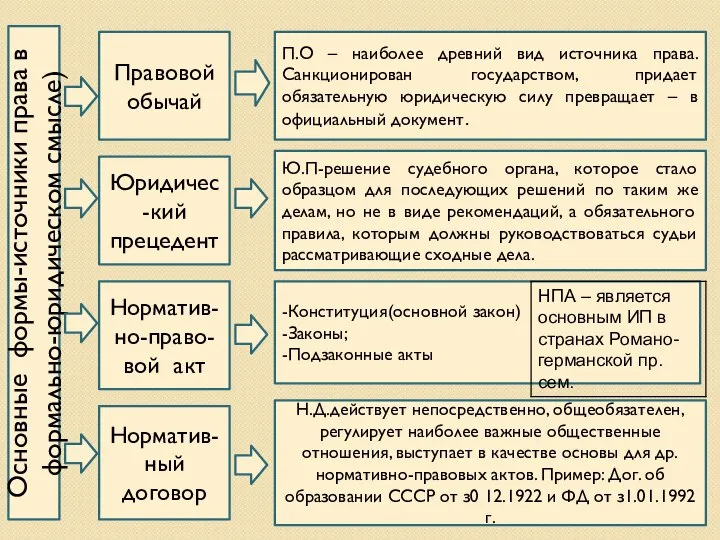 Основные формы-источники права в формально-юридическом смысле) Правовой обычай Юридичес-кий прецедент Норматив-но-право-вой акт