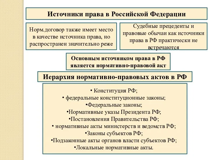 Источники права в Российской Федерации Норм.договор также имеет место в качестве источника