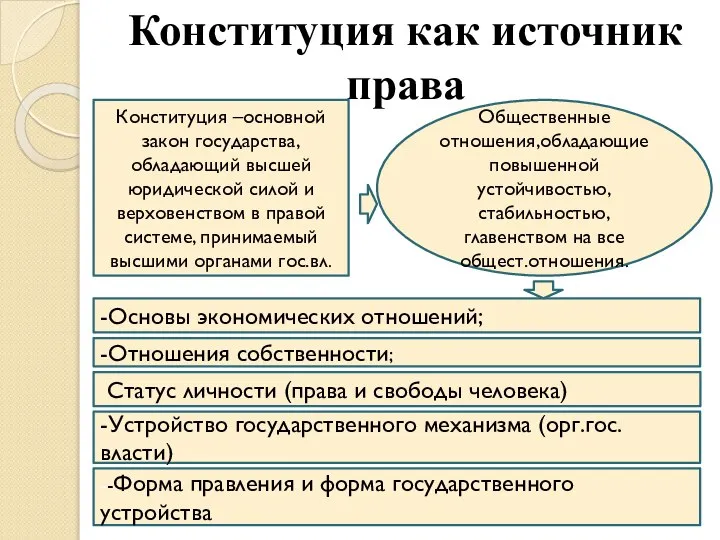 Конституция как источник права Конституция –основной закон государства, обладающий высшей юридической силой