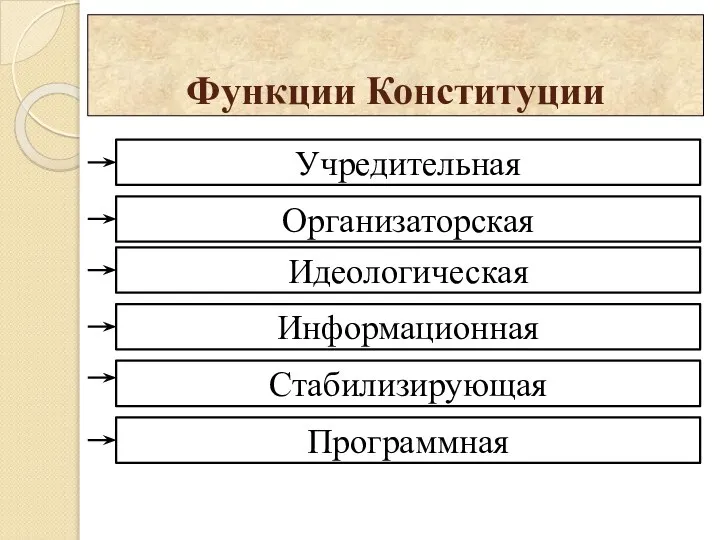 Функции Конституции Учредительная Организаторская Идеологическая Информационная Стабилизирующая Программная