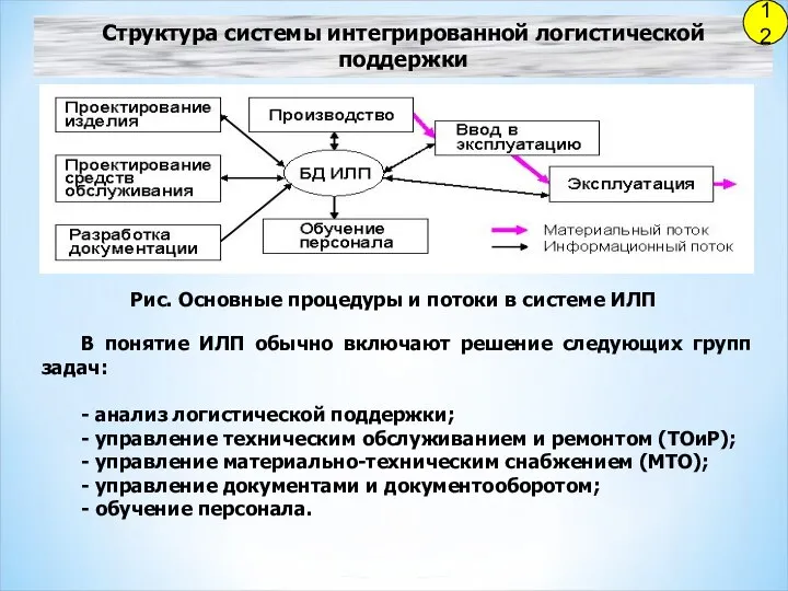 В понятие ИЛП обычно включают решение следующих групп задач: - анализ логистической