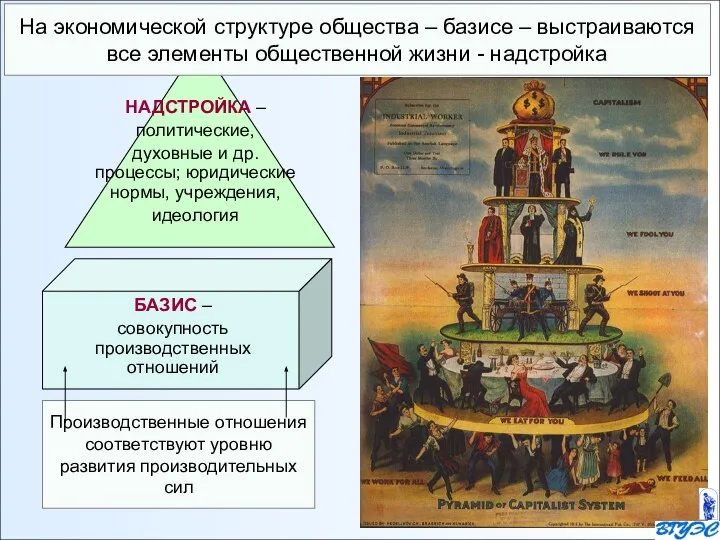 БАЗИС – совокупность производственных отношений НАДСТРОЙКА – политические, духовные и др. процессы;