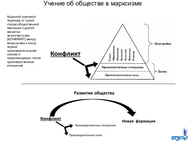 Учение об обществе в марксизме Коренной причиной перехода от одной стадии общественной