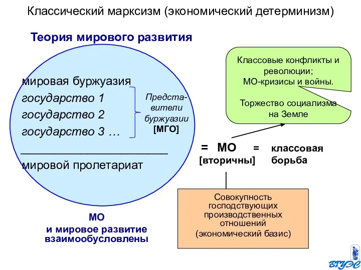 Классический марксизм (экономический детерминизм) мировая буржуазия государство 1 государство 2 государство 3