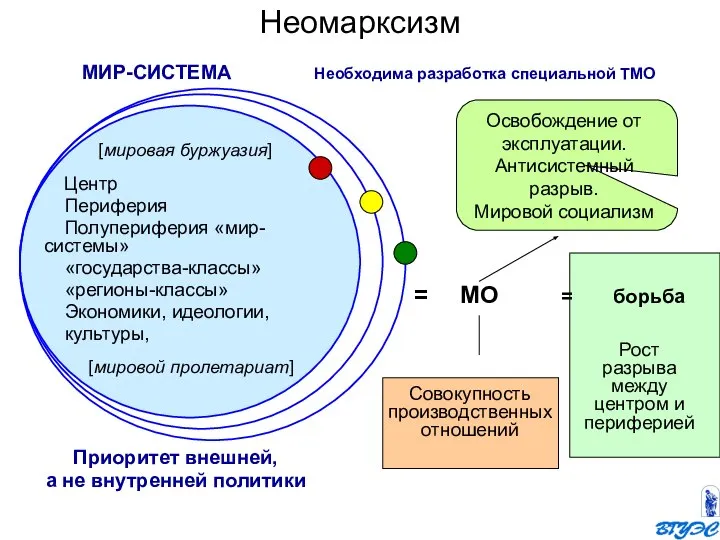 Неомарксизм Совокупность производственных отношений Освобождение от эксплуатации. Антисистемный разрыв. Мировой социализм МИР-СИСТЕМА