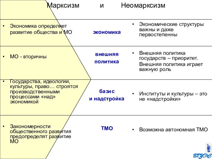 Марксизм и Неомарксизм Экономика определяет развитие общества и МО МО - вторичны