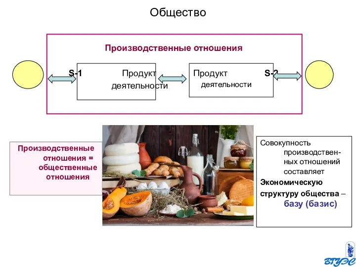 Общество Производственные отношения S-1 Продукт Продукт S-2 деятельности Производственные отношения = общественные