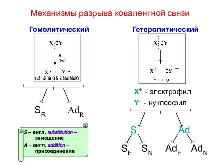 Механизмы разрыва ковалентной связи Гомолитический Гетеролитический Δ (hν) SR AdR AdE AdN