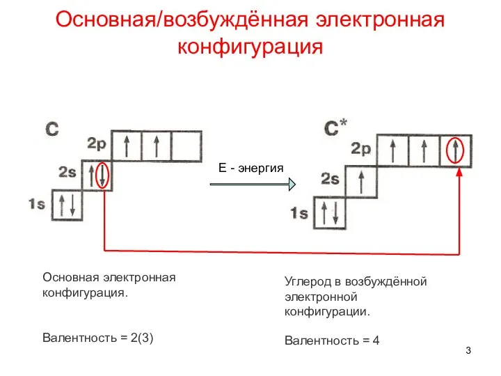 Основная/возбуждённая электронная конфигурация Основная электронная конфигурация. Валентность = 2(3) Углерод в возбуждённой