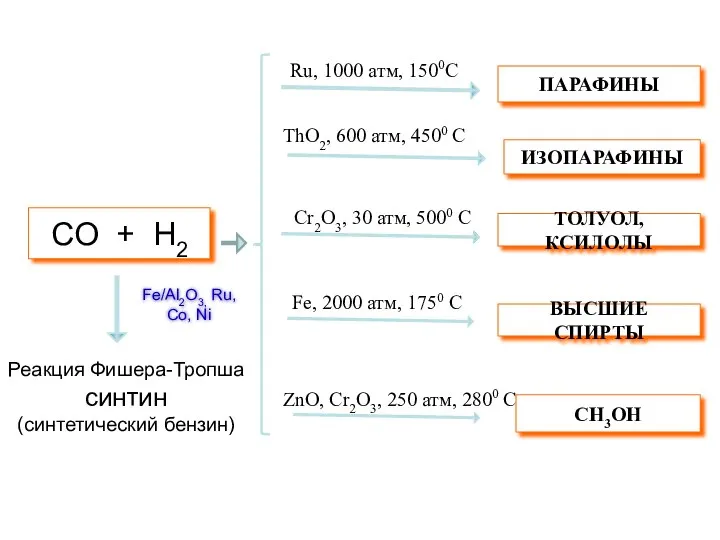 СO + H2 Ru, 1000 атм, 1500C ThO2, 600 атм, 4500 C