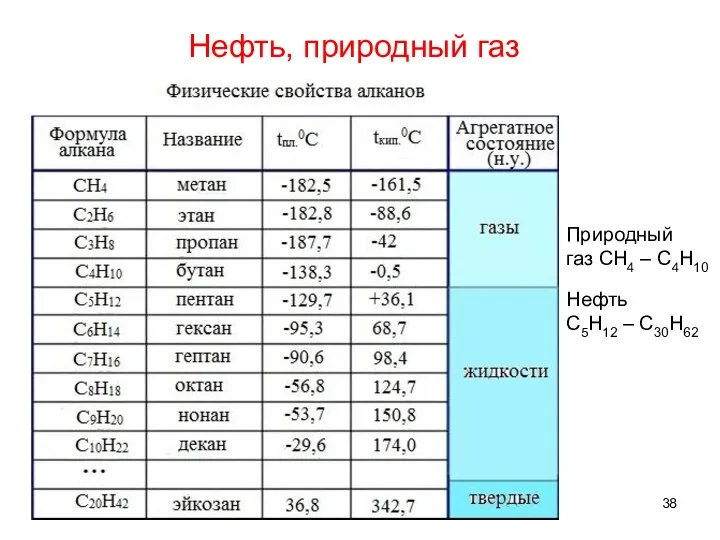 Нефть, природный газ Природный газ СH4 – C4H10 Нефть C5H12 – C30H62