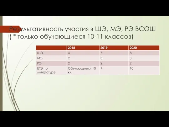 Результативность участия в ШЭ, МЭ, РЭ ВСОШ ( * только обучающиеся 10-11 классов)