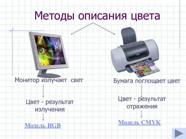 Методы описания цвета Монитор излучает свет Бумага поглощает цвет Модель RGB Модель