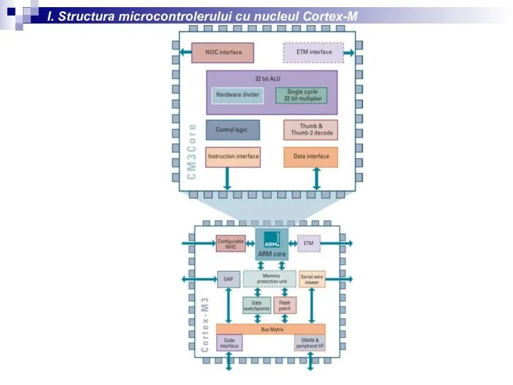 I. Structura microcontrolerului cu nucleul Cortex-M