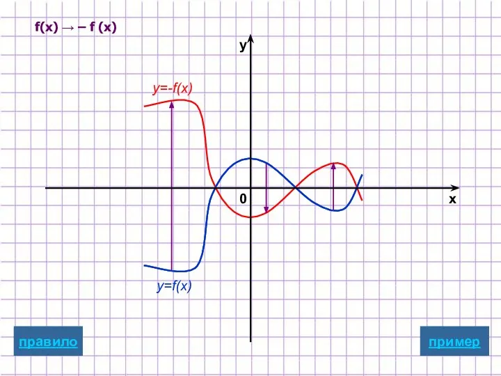 f(x) → – f (x) y=f(x) y=-f(x) пример x y 0 правило